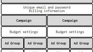 Introduction to Google AdWords