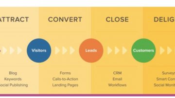 Creating a customer journey